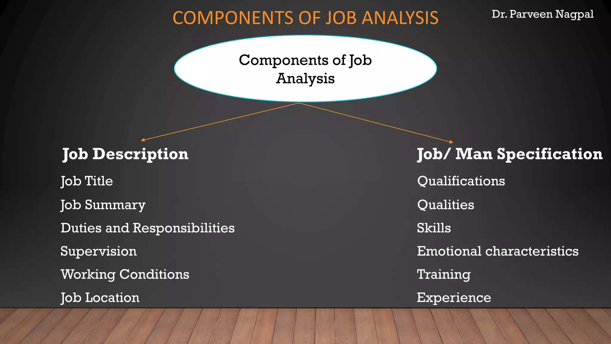 Dr. Parveen Nagpal
COMPONENTS OF JOB ANALYSIS
Job Description Job/ Man Specification
Job Title Qualifications
Job Summary Qualities
Duties and Responsibilities Skills
Supervision Emotional characteristics
Working Conditions Training
Job Location Experience
Components of Job
Analysis
 