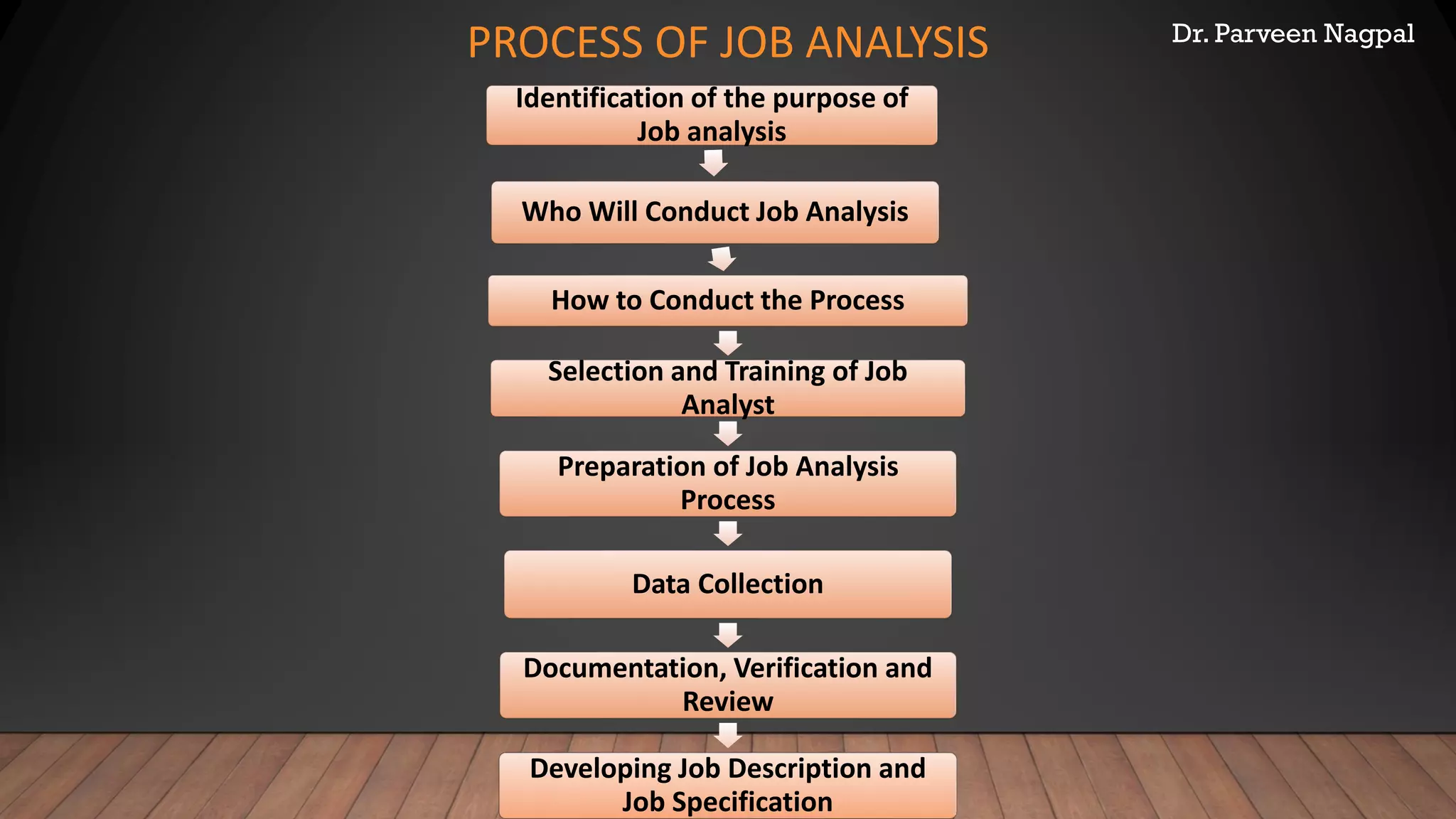 Dr. Parveen Nagpal
PROCESS OF JOB ANALYSIS
Identification of the purpose of
Job analysis
Who Will Conduct Job Analysis
How to Conduct the Process
Selection and Training of Job
Analyst
Preparation of Job Analysis
Process
Data Collection
Documentation, Verification and
Review
Developing Job Description and
Job Specification
 