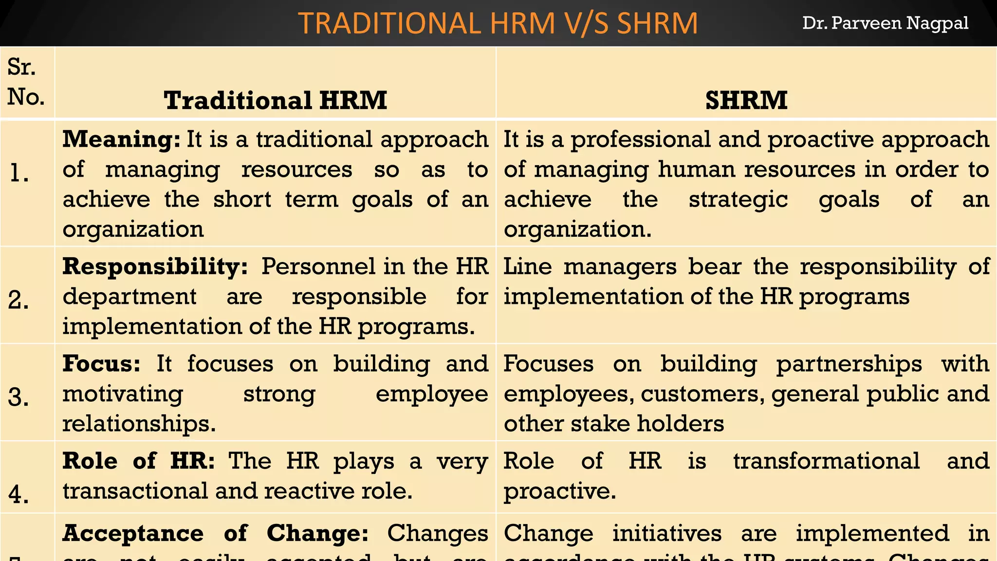 Dr. Parveen NagpalTRADITIONAL HRM V/S SHRM
Sr.
No. Traditional HRM SHRM
1.
Meaning: It is a traditional approach
of managing resources so as to
achieve the short term goals of an
organization
It is a professional and proactive approach
of managing human resources in order to
achieve the strategic goals of an
organization.
2.
Responsibility: Personnel in the HR
department are responsible for
implementation of the HR programs.
Line managers bear the responsibility of
implementation of the HR programs
3.
Focus: It focuses on building and
motivating strong employee
relationships.
Focuses on building partnerships with
employees, customers, general public and
other stake holders
4.
Role of HR: The HR plays a very
transactional and reactive role.
Role of HR is transformational and
proactive.
Acceptance of Change: Changes Change initiatives are implemented in
 