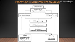 Dr. Parveen Nagpal
PROCESS OF HUMAN RESOURCE PLANNING
 