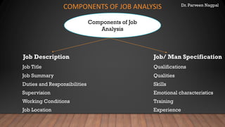 Dr. Parveen Nagpal
COMPONENTS OF JOB ANALYSIS
Job Description Job/ Man Specification
Job Title Qualifications
Job Summary Qualities
Duties and Responsibilities Skills
Supervision Emotional characteristics
Working Conditions Training
Job Location Experience
Components of Job
Analysis
 