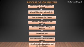 Dr. Parveen Nagpal
PROCESS OF JOB ANALYSIS
Identification of the purpose of
Job analysis
Who Will Conduct Job Analysis
How to Conduct the Process
Selection and Training of Job
Analyst
Preparation of Job Analysis
Process
Data Collection
Documentation, Verification and
Review
Developing Job Description and
Job Specification
 