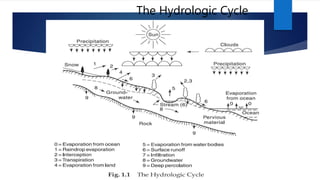 INTRODUCTION TO HYDROLOGY AND WATER RESOURCES ENGINEERING | PPTX