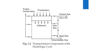 INTRODUCTION TO HYDROLOGY AND WATER RESOURCES ENGINEERING | PPTX