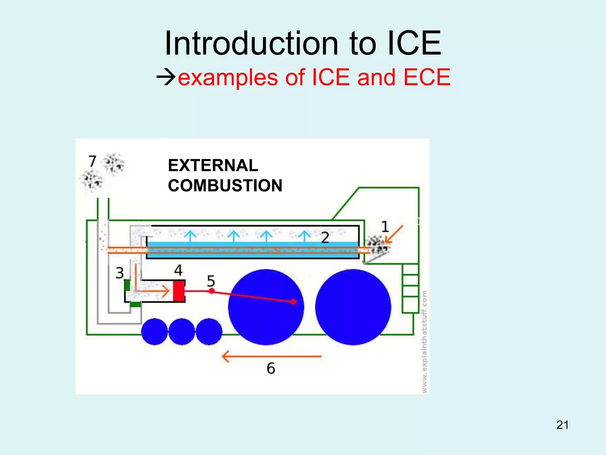 21
Introduction to ICE
examples of ICE and ECE
EXTERNAL
COMBUSTION
 