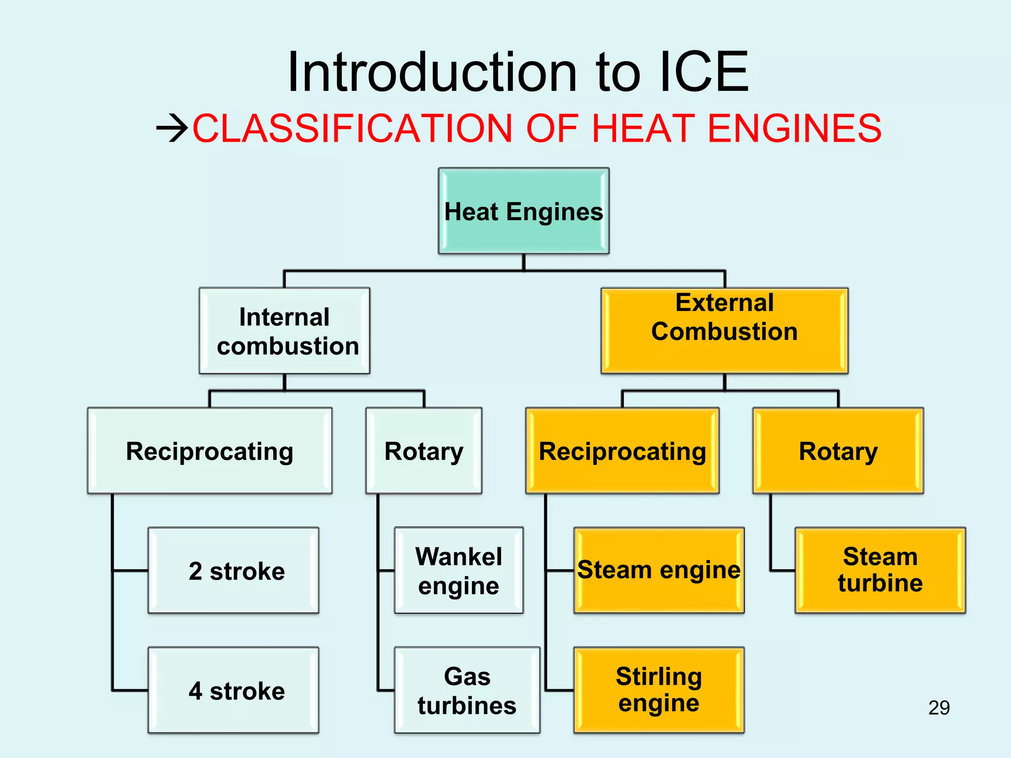 29
Introduction to ICE
CLASSIFICATION OF HEAT ENGINES
Heat Engines
Internal
combustion
Reciprocating
2 stroke
4 stroke
Rotary
Wankel
engine
Gas
turbines
External
Combustion
Reciprocating
Steam engine
Stirling
engine
Rotary
Steam
turbine
 