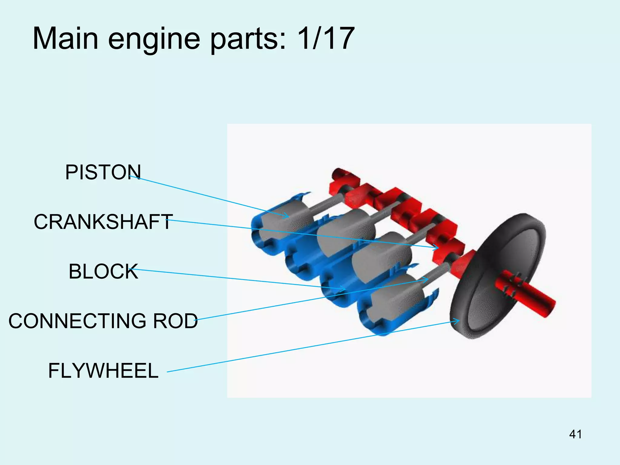 41
PISTON
CRANKSHAFT
BLOCK
CONNECTING ROD
FLYWHEEL
Main engine parts: 1/17
 