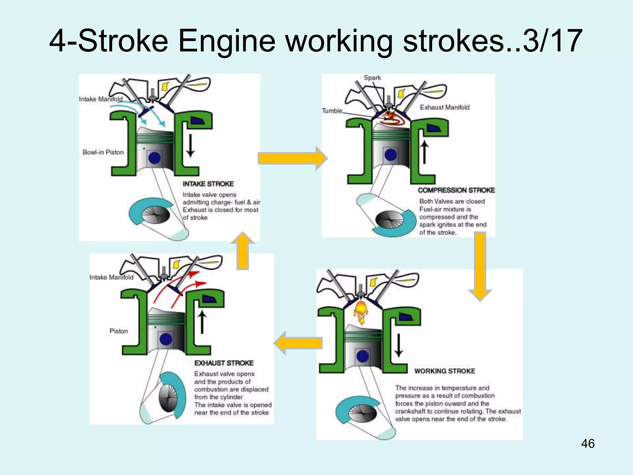 46
4-Stroke Engine working strokes..3/17
 