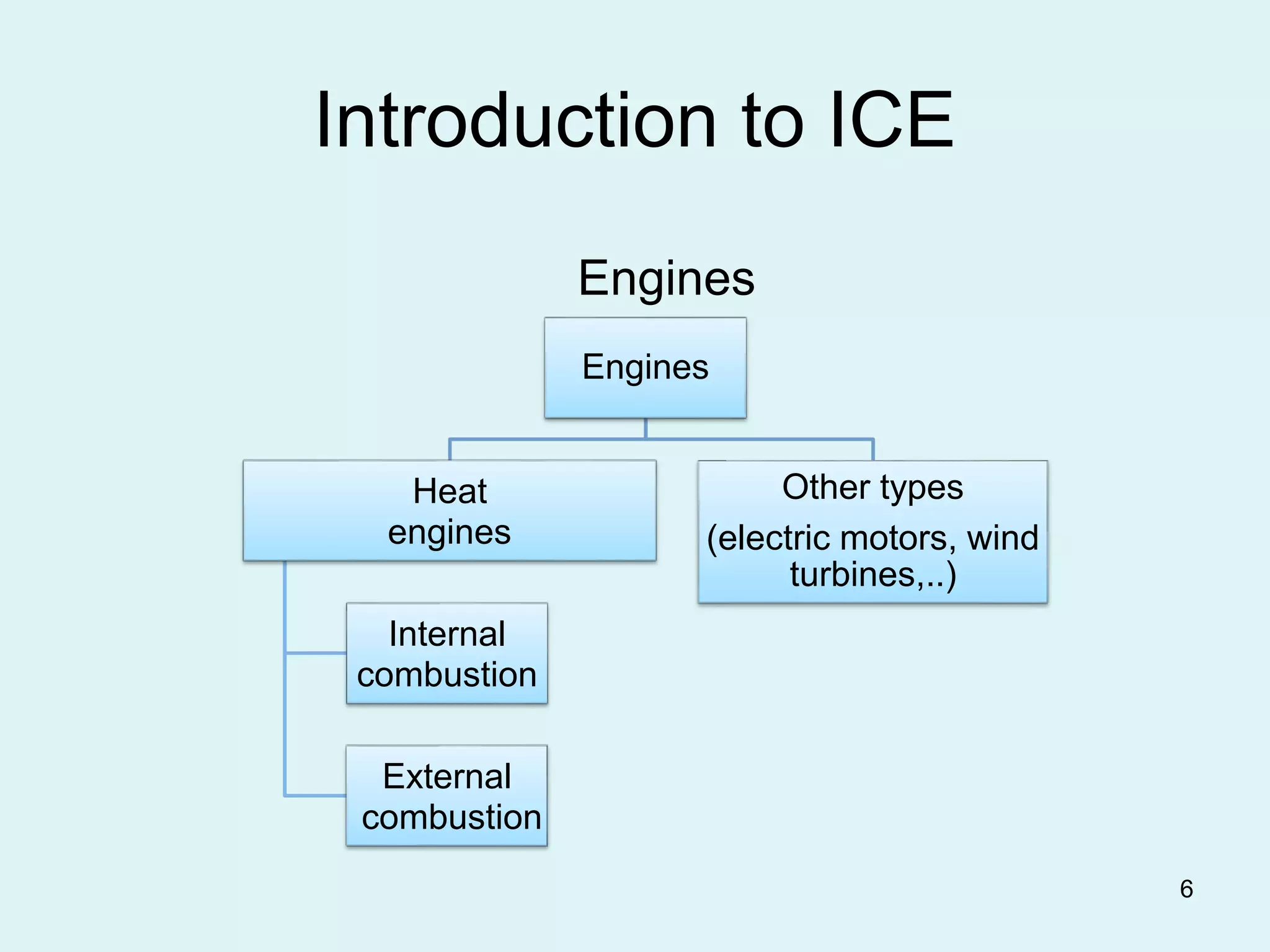 6
Introduction to ICE
Engines
Engines
Heat
engines
Internal
combustion
External
combustion
Other types
(electric motors, wind
turbines,..)
 