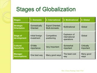 Stages of Globalization
Stages        1. Domestic       2. International     3. Multinational         4. Global

Strategic...
