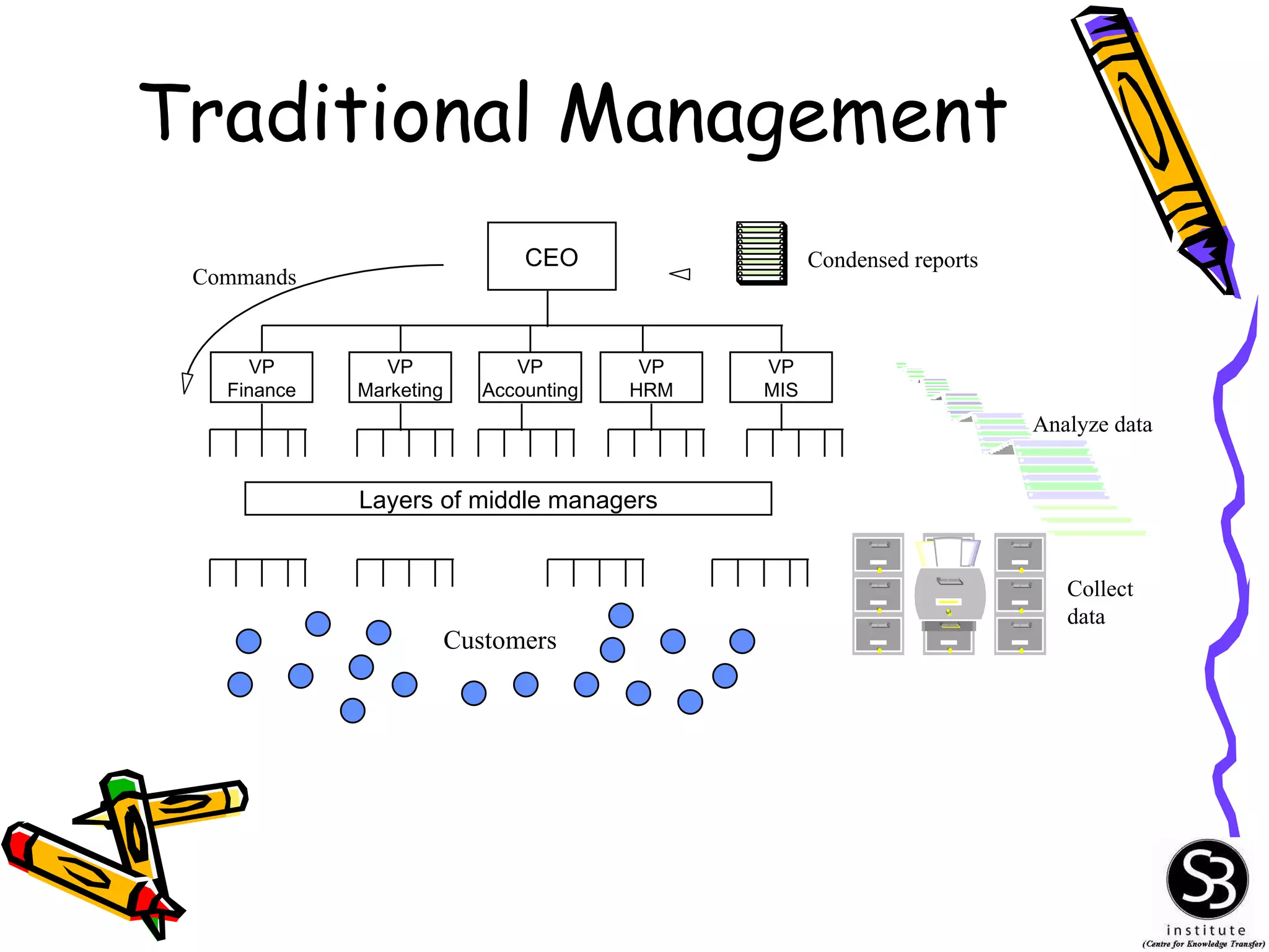 Traditional Management CEO VP Finance VP Marketing VP Accounting VP HRM VP MIS Layers of middle managers Customers Commands Analyze data Condensed reports Collect data 