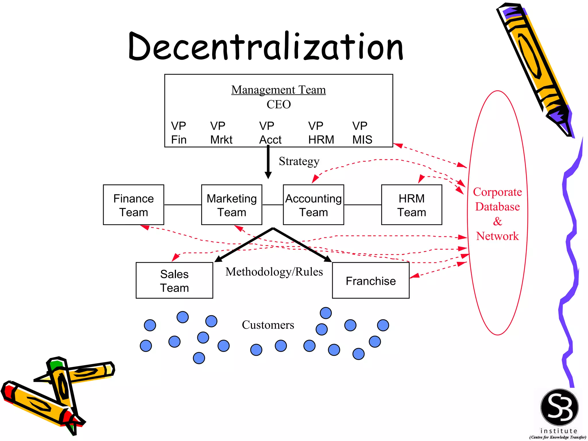 Decentralization Management Team CEO Finance Team Marketing Team Accounting Team HRM Team Sales Team Franchise Strategy Methodology/Rules Customers VP Fin VP Mrkt VP Acct VP HRM VP MIS Corporate Database & Network 