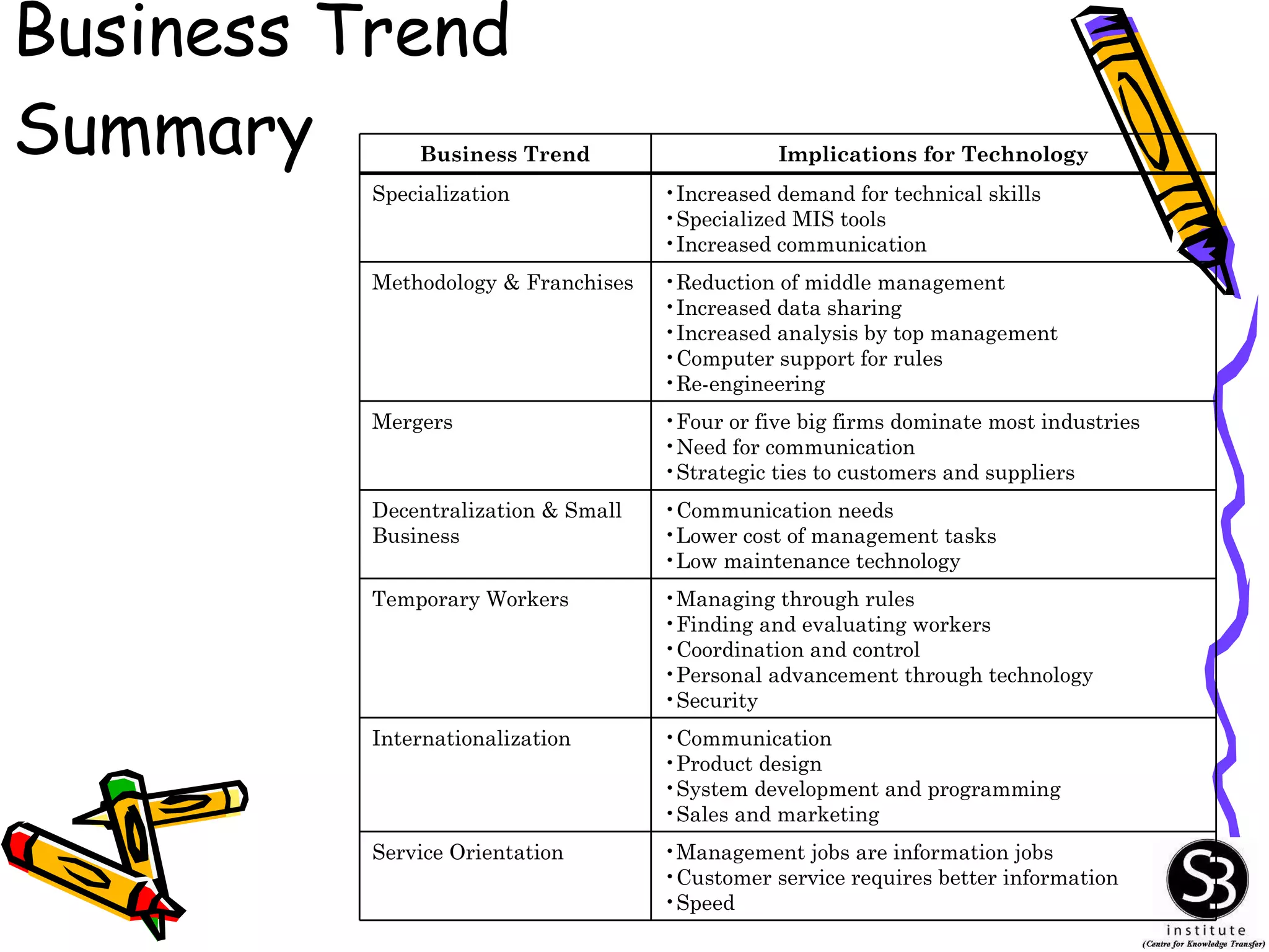 Business Trend Summary Management jobs are information jobs Customer service requires better information Speed Service Orientation Communication Product design System development and programming Sales and marketing Internationalization Managing through rules Finding and evaluating workers Coordination and control Personal advancement through technology Security Temporary Workers Communication needs Lower cost of management tasks Low maintenance technology Decentralization & Small Business Four or five big firms dominate most industries Need for communication Strategic ties to customers and suppliers Mergers Reduction of middle management Increased data sharing Increased analysis by top management Computer support for rules Re-engineering Methodology & Franchises Increased demand for technical skills Specialized MIS tools Increased communication Specialization Implications for Technology Business Trend 
