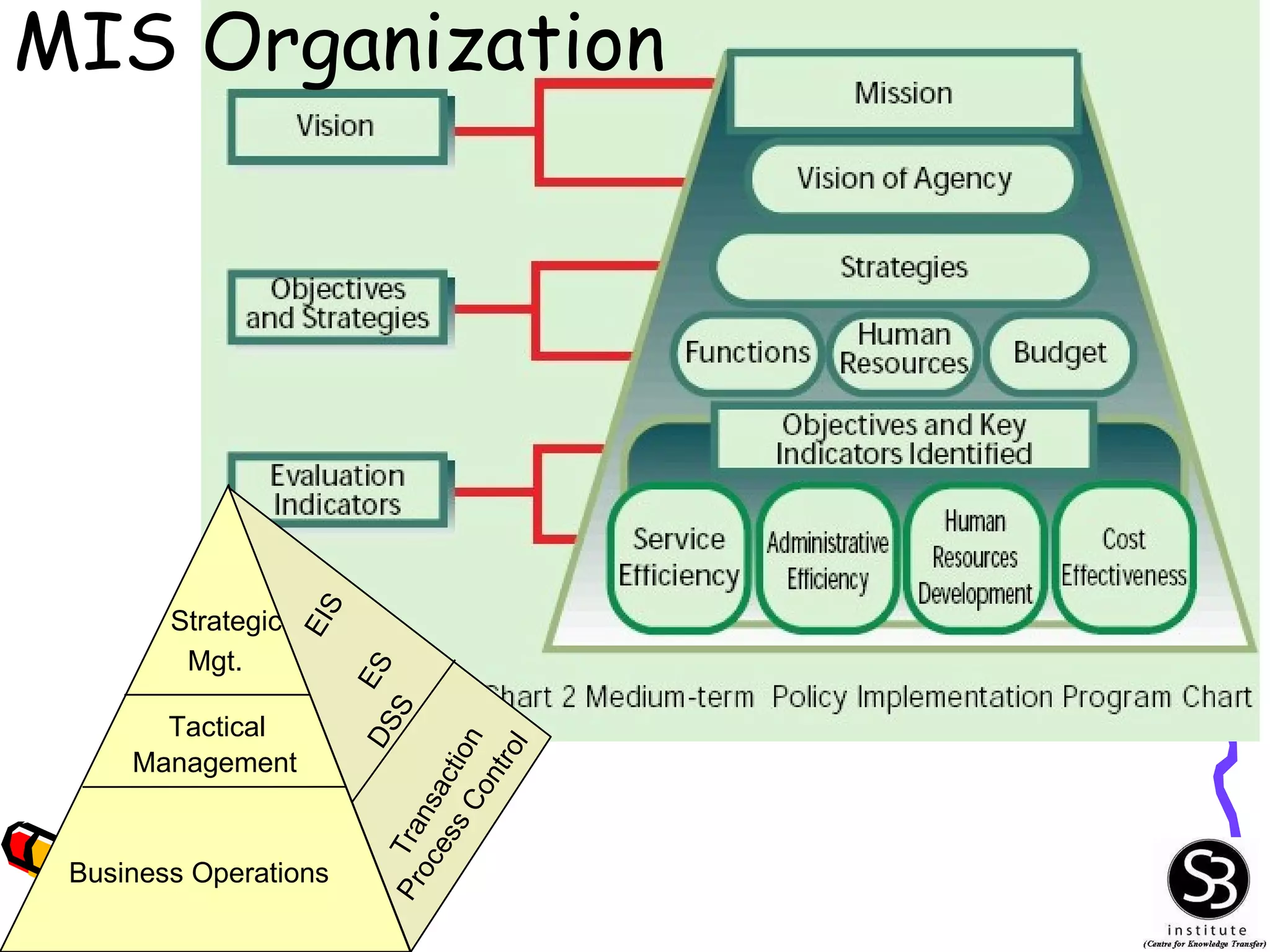 MIS Organization Business Operations Tactical Management Strategic Mgt. EIS ES DSS Transaction Process Control 
