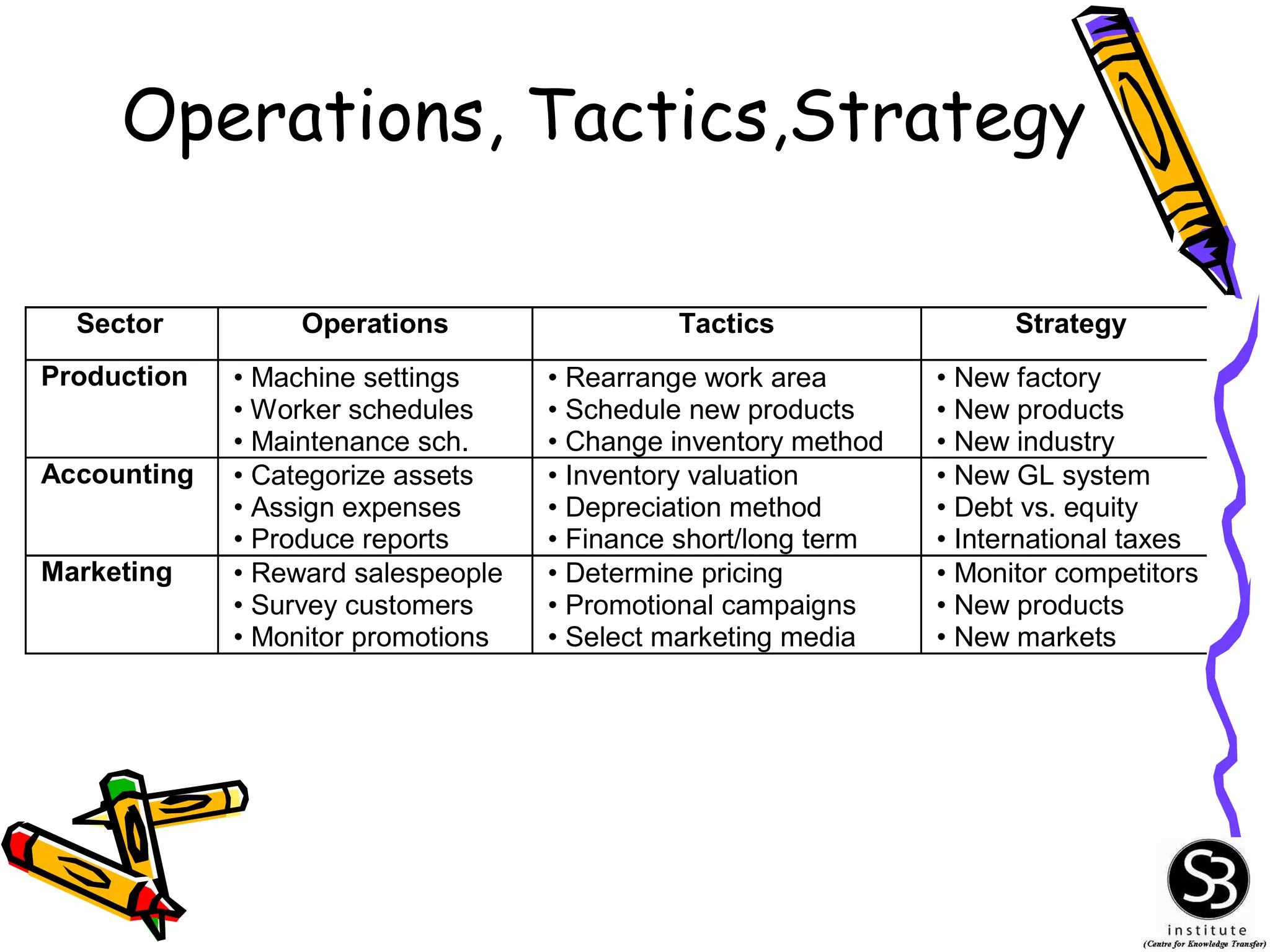 Operations, Tactics,Strategy 