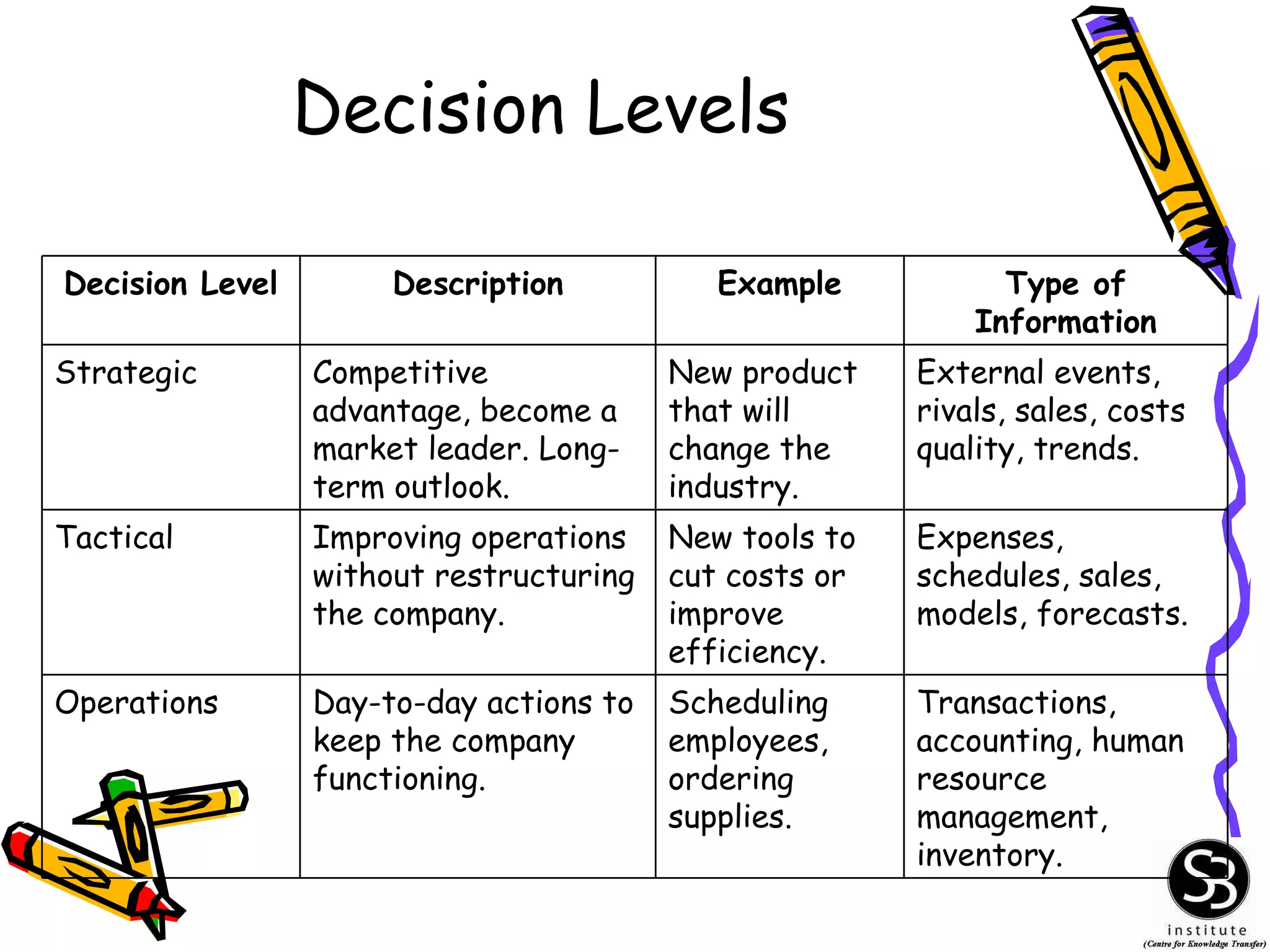 Decision Levels Transactions, accounting, human resource management, inventory. Scheduling employees, ordering supplies. Day-to-day actions to keep the company functioning. Operations Expenses, schedules, sales, models, forecasts. New tools to cut costs or improve efficiency. Improving operations without restructuring the company. Tactical External events, rivals, sales, costs quality, trends. New product that will change the industry. Competitive advantage, become a market leader. Long-term outlook. Strategic Type of Information Example Description Decision Level 
