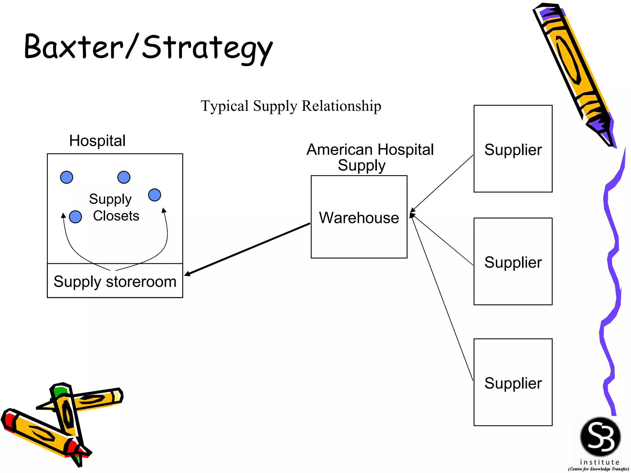 Baxter/Strategy Supply storeroom Supply Closets Hospital Warehouse American Hospital Supply Supplier Typical Supply Relationship Supplier Supplier 