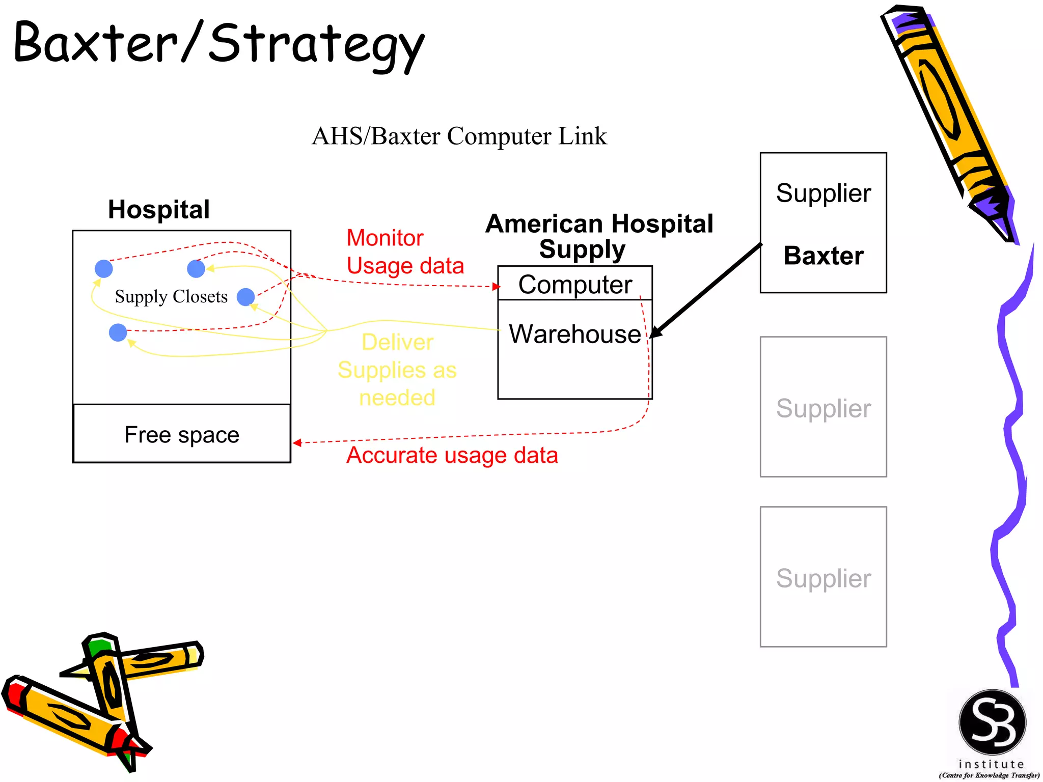 Baxter/Strategy Supply Closets Hospital Warehouse American Hospital Supply Supplier Baxter Supplier Supplier AHS/Baxter Computer Link Computer Monitor Usage data Deliver Supplies as needed Accurate usage data Free space 
