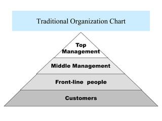 Traditional Organization Chart


           Top
        Management

    Middle Management

      Front-line people


         Customers
 