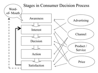 Stages in Consumer Decision Process
  Word-
of- Mouth
               Awareness
                                      Advertising

                Interest
                                       Channel

               Decision
                                       Product /
                                        Service
                Action

                                         Price
              Satisfaction
 