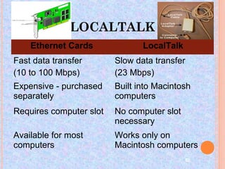 LOCALTALK
    Ethernet Cards              LocalTalk
Fast data transfer       Slow data transfer
(10 to 100 Mbps)         (23 Mbps)
Expensive - purchased    Built into Macintosh
separately               computers
Requires computer slot   No computer slot
                         necessary
Available for most       Works only on
computers                Macintosh computers
                                            52
 