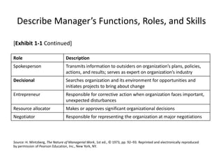 Describe Manager’s Functions, Roles, and Skills
[Exhibit 1-1 Continued]
Role Description
Spokesperson Transmits information to outsiders on organization’s plans, policies,
actions, and results; serves as expert on organization’s industry
Decisional Searches organization and its environment for opportunities and
initiates projects to bring about change
Entrepreneur Responsible for corrective action when organization faces important,
unexpected disturbances
Resource allocator Makes or approves significant organizational decisions
Negotiator Responsible for representing the organization at major negotiations
Source: H. Mintzberg, The Nature of Managerial Work, 1st ed., © 1973, pp. 92–93. Reprinted and electronically reproduced
by permission of Pearson Education, Inc., New York, NY.
 