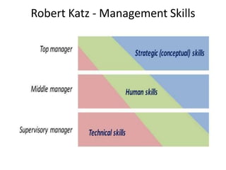 Robert Katz - Management Skills
 