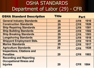 1-Introduction to OSHA.ppt