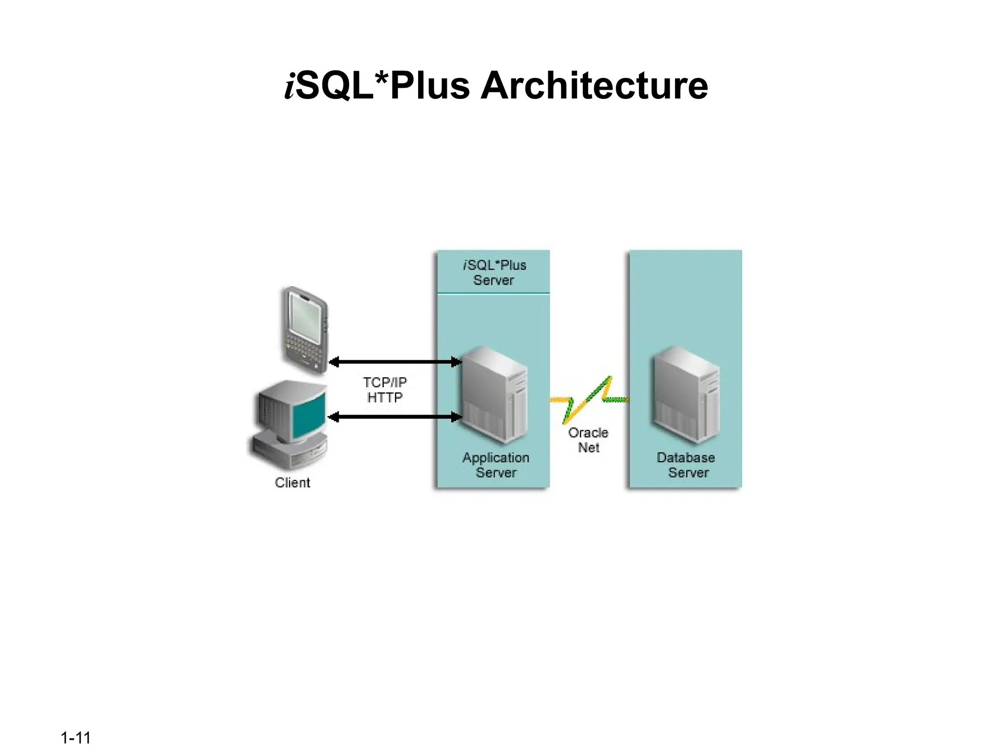 1-11
iSQL*Plus Architecture
 