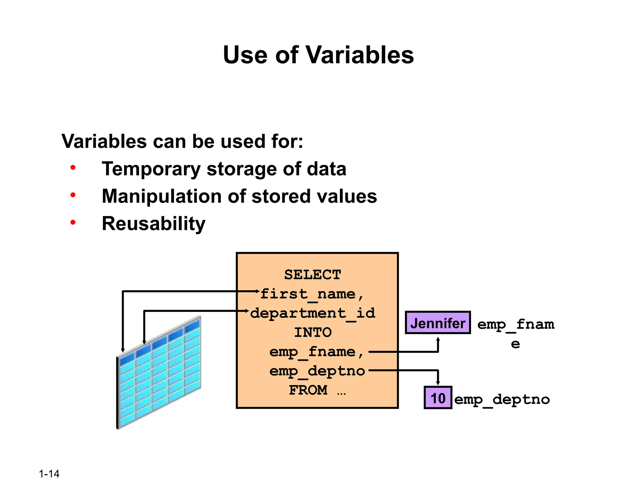 1-14
Use of Variables
Variables can be used for:
• Temporary storage of data
• Manipulation of stored values
• Reusability
SELECT
first_name,
department_id
INTO
emp_fname,
emp_deptno
FROM …
emp_fnam
e
emp_deptno
Jennifer
10
 