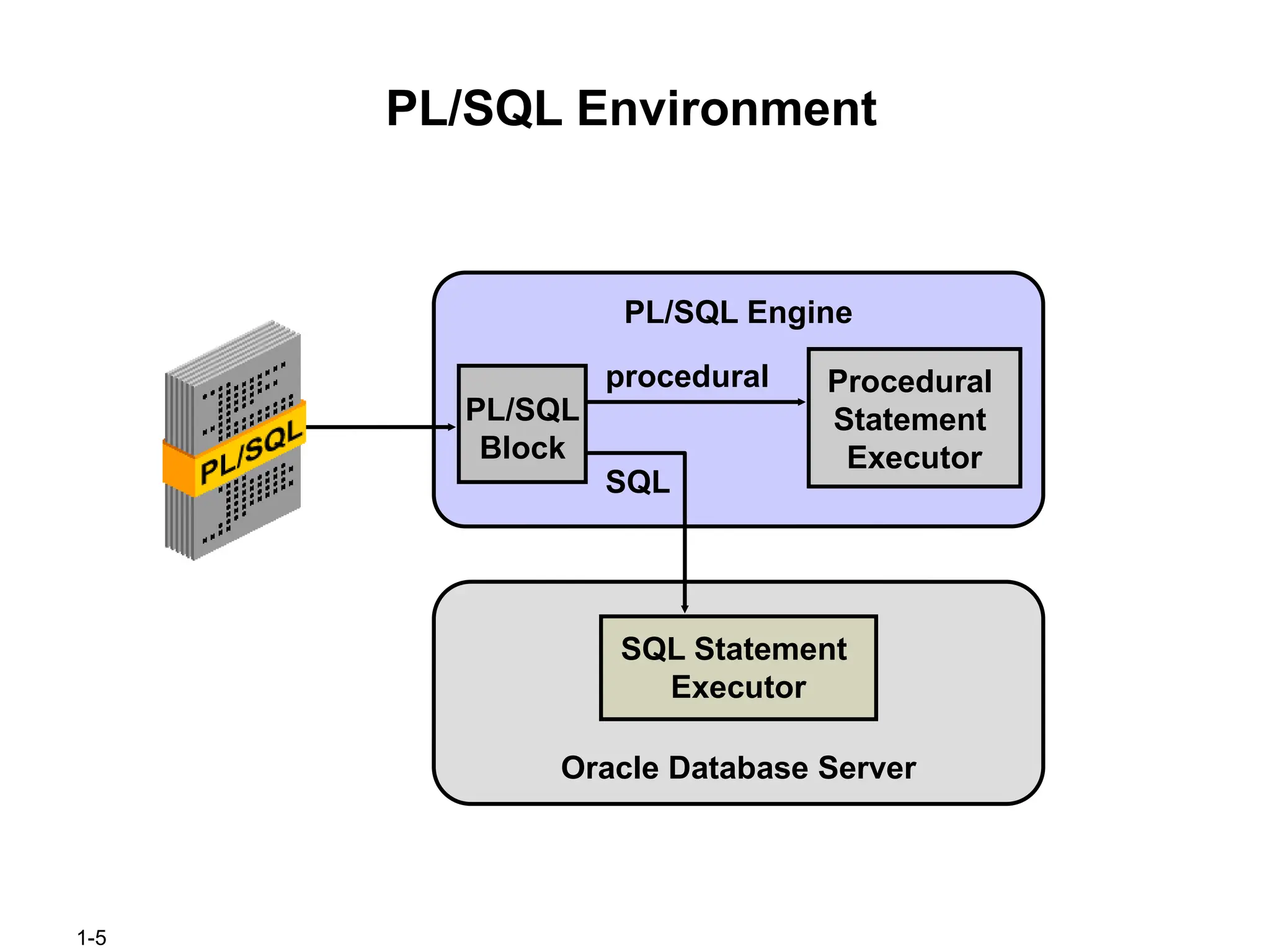 1-5
PL/SQL Environment
PL/SQL Engine
Oracle Database Server
SQL Statement
Executor
Procedural
Statement
Executor
procedural
SQL
PL/SQL
Block
 