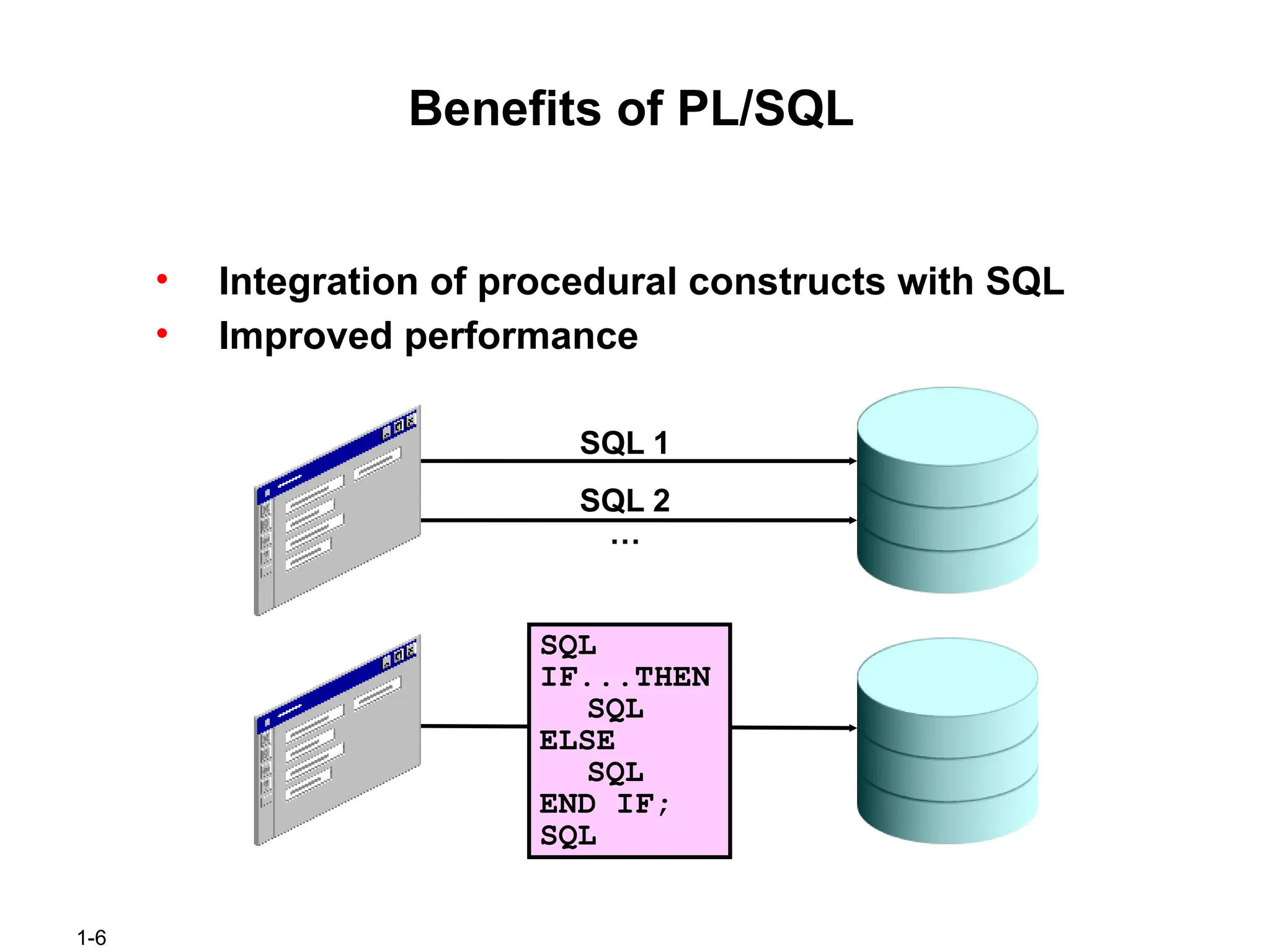 1-6
Benefits of PL/SQL
SQL
IF...THEN
SQL
ELSE
SQL
END IF;
SQL
• Integration of procedural constructs with SQL
• Improved performance
SQL 1
SQL 2
…
 