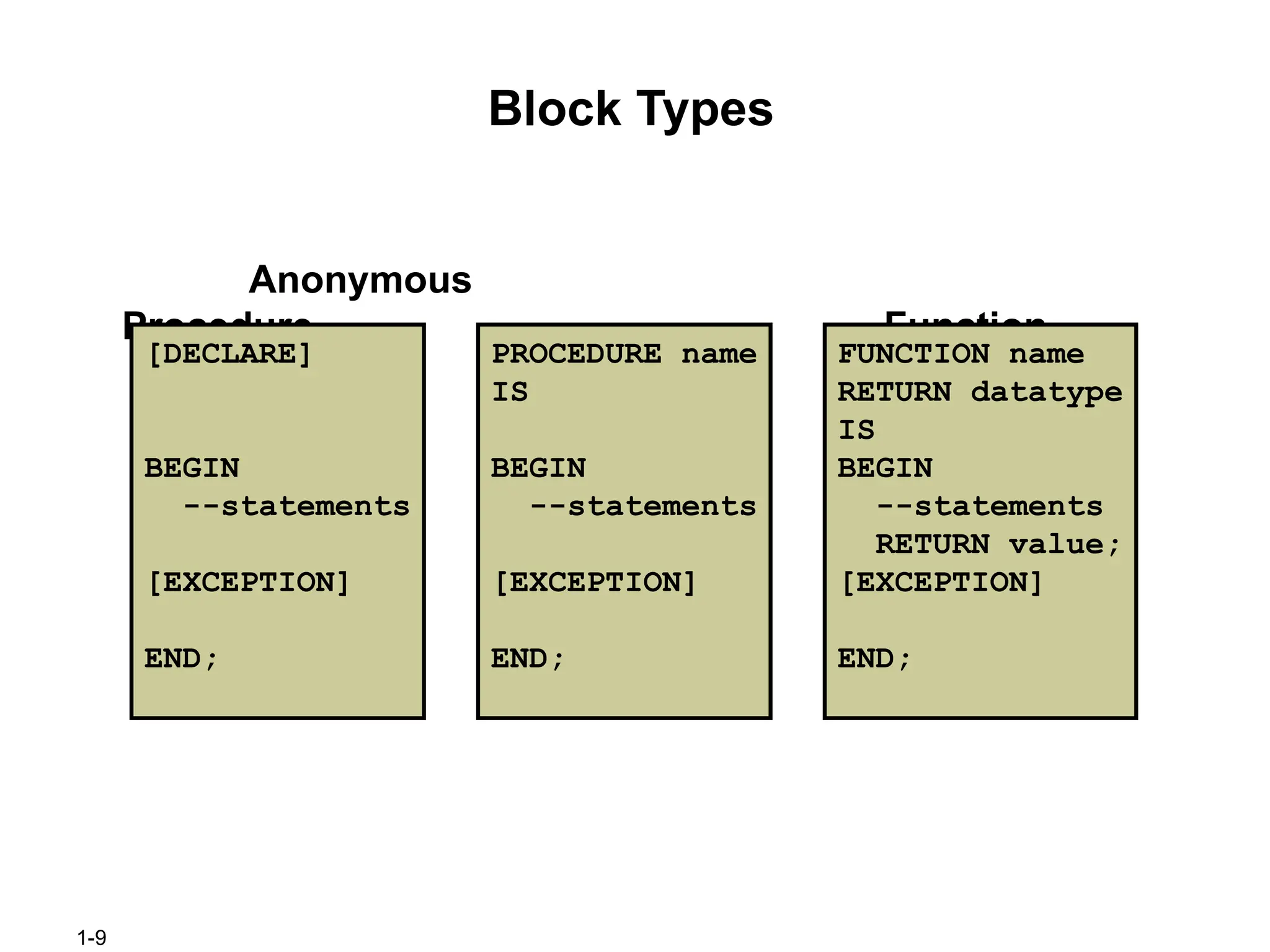 1-9
Block Types
Anonymous
Procedure Function
[DECLARE]
BEGIN
--statements
[EXCEPTION]
END;
PROCEDURE name
IS
BEGIN
--statements
[EXCEPTION]
END;
FUNCTION name
RETURN datatype
IS
BEGIN
--statements
RETURN value;
[EXCEPTION]
END;
 