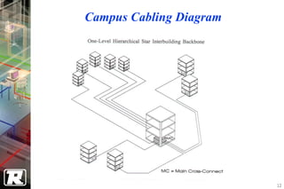 Campus Cabling Diagram




                         12
 