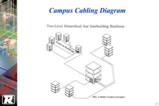 Campus Cabling Diagram




                         13
 