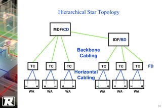 Hierarchical Star Topology


              MDF/CD

                                          IDF/BD

                         Backbone
                          Cabling

  TC     TC        TC                TC     TC      TC     FD
                        Horizontal
                         Cabling
H………H   H………H    H………H           H………H    H………H    H………H
 WA      WA        WA                WA    WA       WA



                                                                14
 