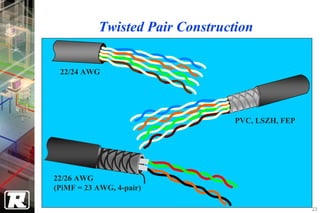 Twisted Pair Construction


 22/24 AWG




                                 PVC, LSZH, FEP




22/26 AWG
(PiMF = 23 AWG, 4-pair)

                                                  23
 