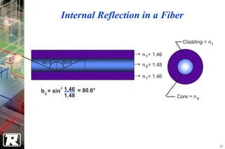 Internal Reflection in a Fiber

                                          Cladding = n1

                           n 1 = 1.46
80.6    80.6               n 2 = 1.48

                           n 1 = 1.46

b C = sin 1.46 = 80.6°
         -1

            1.48                        Core = n 2




                                                          28
 
