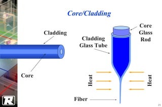 Core/Cladding
                                  Core
       Cladding                   Glass
                      Cladding    Rod
                     Glass Tube




Core

                        Heat




                                    Heat
                    Fiber
                                           29
 