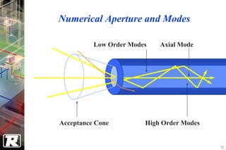 Numerical Aperture and Modes

          Low Order Modes   Axial Mode




Acceptance Cone         High Order Modes


                                           31
 