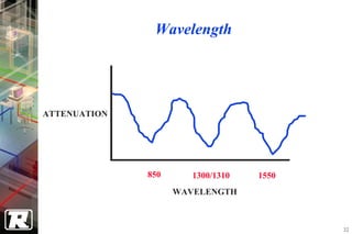 Wavelength




ATTENUATION




              850      1300/1310   1550
                    WAVELENGTH



                                          32
 
