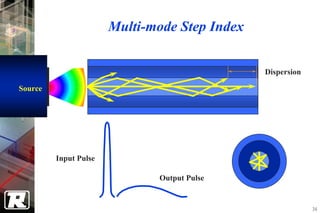 Multi-mode Step Index


                                               Dispersion

Source




         Input Pulse

                              Output Pulse


                                                            36
 