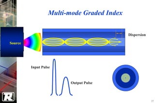 Multi-mode Graded Index


                                            Dispersion

Source




         Input Pulse



                         Output Pulse



                                                         37
 