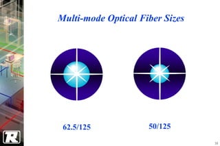 Multi-mode Optical Fiber Sizes




 62.5/125            50/125
                                 38
 
