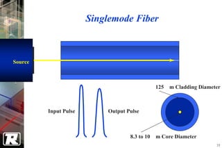 Singlemode Fiber



Source



                                               125   m Cladding Diameter



         Input Pulse       Output Pulse



                                   8.3 to 10   m Core Diameter
                                                                      39
 