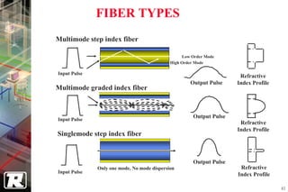 FIBER TYPES
Multimode step index fiber

                                                  Low Order Mode
                                             High Order Mode

Input Pulse
                                                                      Refractive
                                                     Output Pulse    Index Profile
Multimode graded index fiber



Input Pulse
                                                      Output Pulse
                                                                      Refractive
                                                                     Index Profile
Singlemode step index fiber


                                                      Output Pulse
              Only one mode, No mode dispersion                       Refractive
Input Pulse
                                                                     Index Profile

                                                                                     40
 