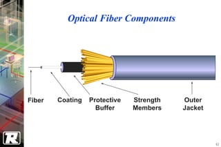 Optical Fiber Components




Fiber   Coating   Protective   Strength   Outer
                    Buffer     Members    Jacket




                                                   42
 