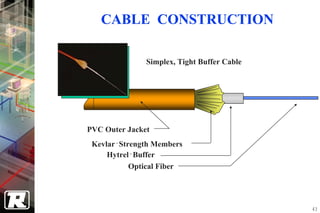 CABLE CONSTRUCTION

               Simplex, Tight Buffer Cable




PVC Outer Jacket
        
 Kevlar Strength Members
            
     Hytrel Buffer
           Optical Fiber




                                             43
 