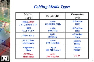 Cabling Media Types
    Media                           Connector
                    Bandwidth
    Type                              Type
  100Ω/120Ω             up to       8-Position
CAT 3/5/5e/6 UTP   16/100/200 MHz      IDC
     100Ω               up to       8-Position
   CAT 7 STP          600 MHz          IDC
                        up to       4-Position
  150Ω STP-A
                      300 MHz         Data
   62.5/125µm           up to        Duplex
   Multi-mode       500 MHz-km       568SC
   Singlemode          up to         Duplex
      Fiber        500 MHz-km +      568SC
   50/125µm             up to
   Multi-mode       500 MHz-km        SC-D

                                                 51
 
