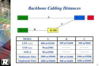 Backbone Cabling Distances

HC/FD                    A                          MC/CD     EP

                                      C

HC/FD          B             IC/BD


    MEDIA               A                 B              C
   UTP voice       800 m/2624ft      500 m/1640ft    300 m/984ft
   UTP data         90 m/295ft
    STP-A           90 m/295ft
Multimode Fiber    2000 m/6560ft     500 m/1640ft   1500 m/4920ft
Singlemode Fiber   3000 m/9840ft     500 m/1640ft   2500 m/8200ft
                                                                    54
 
